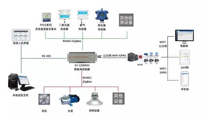 不止工業，智能養殖也要靠物聯網 物聯網設備銷售如何革新農業